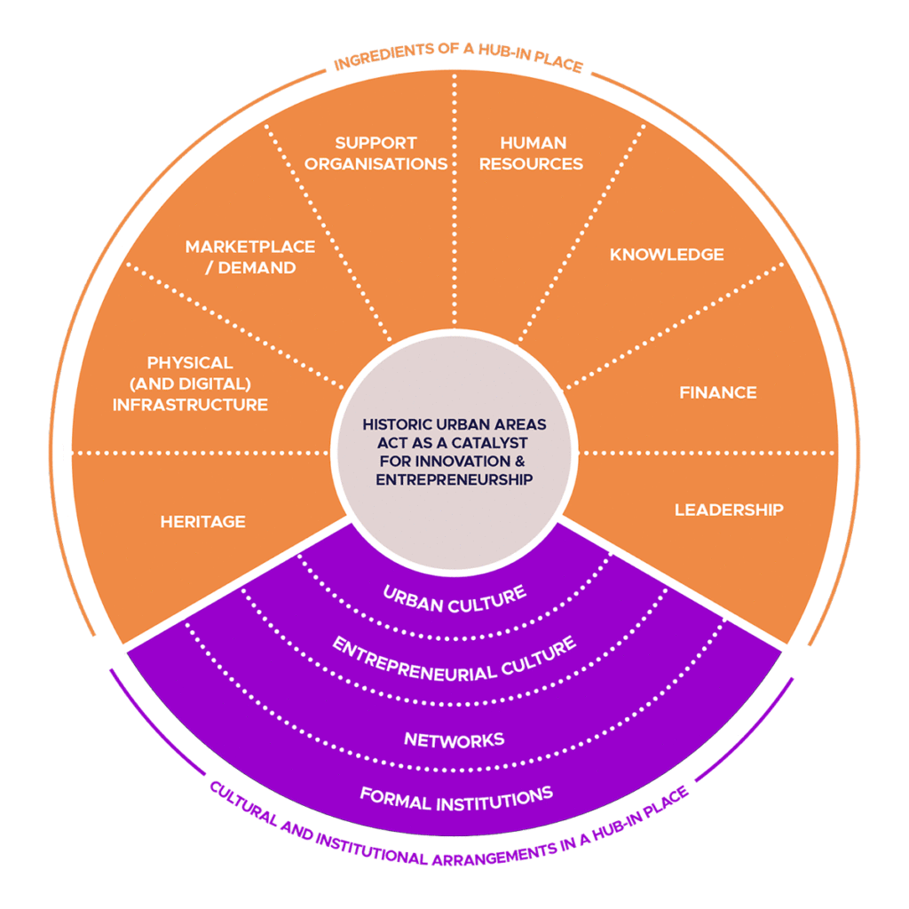 HUB-IN Ecosystem